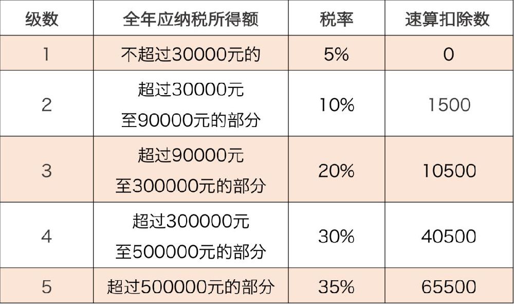 佛山個體戶核定征收的標準有哪些