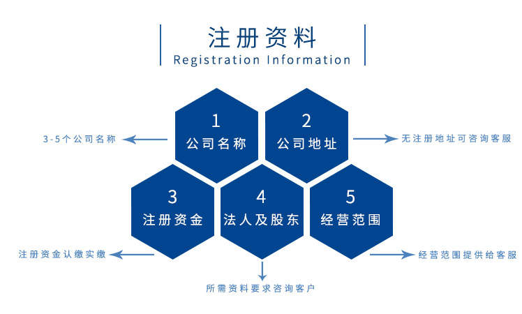 代辦個體戶需要的材料