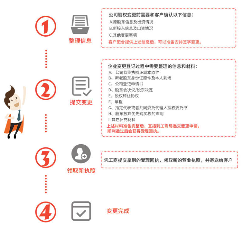 公司股權變更流程